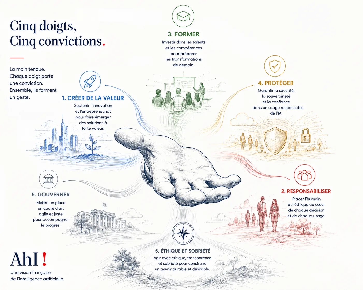 Infographie AhI ! — La main tendue : cinq doigts, cinq convictions.